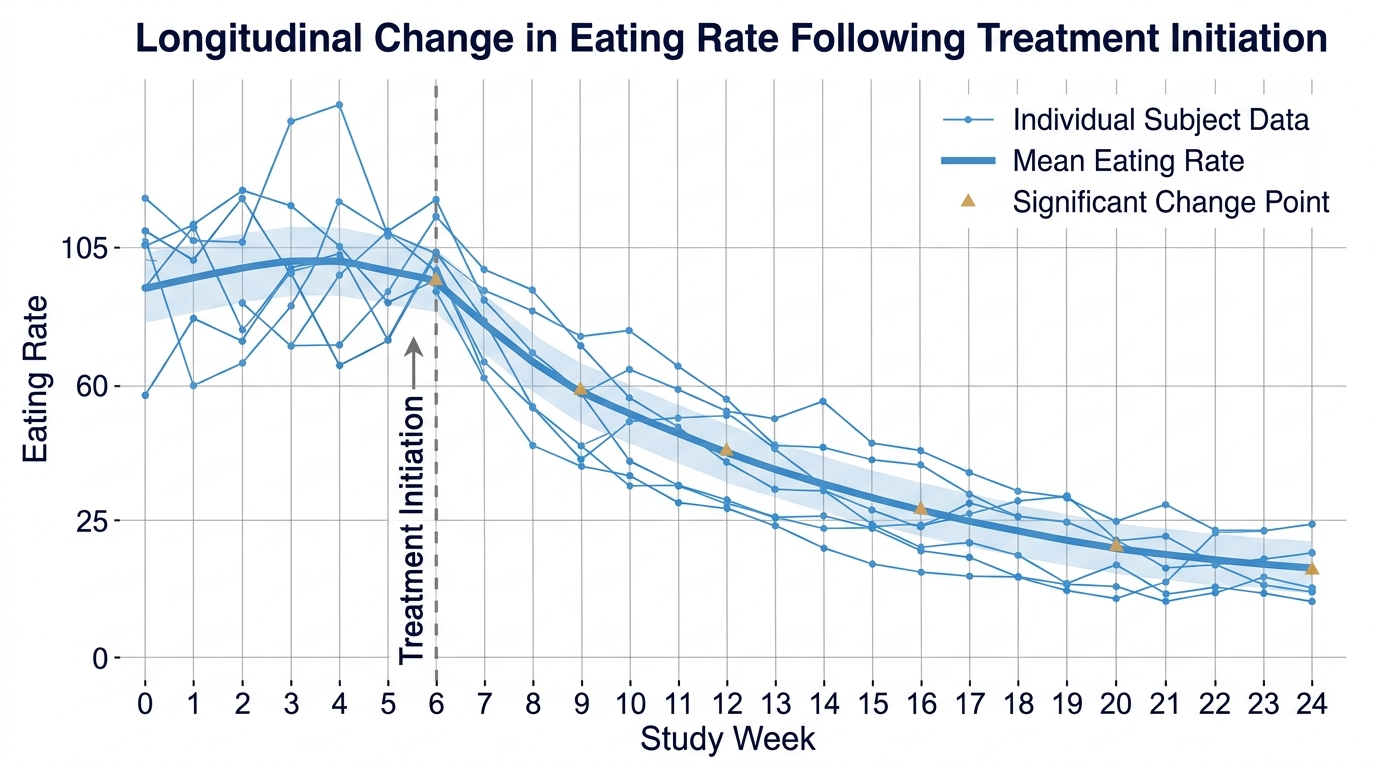 Longitudinal data chart showing eating rate changes post-treatment